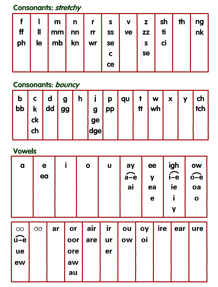 Complex Speed Sounds Chart